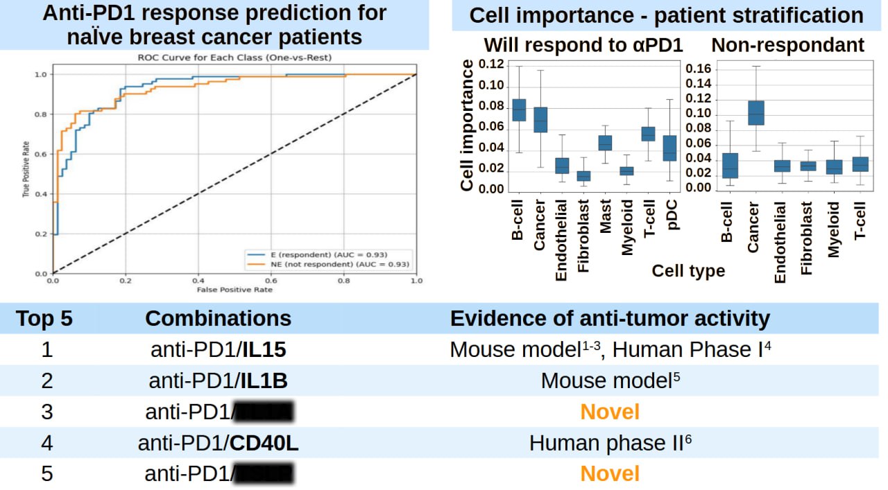 A Case Study: Enhancing Anti-PD1 Responses - Image 1